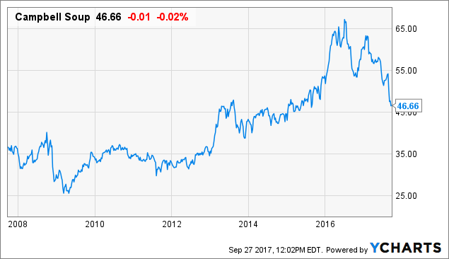 Campbell Soup Why Valuation Matters Nyse Cpb Seeking Alpha