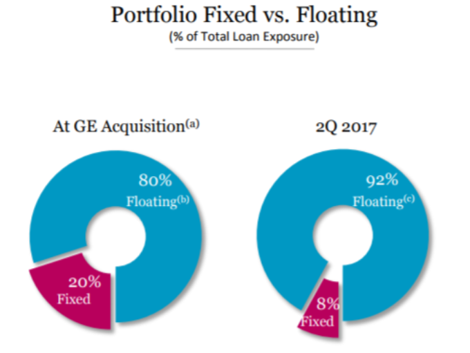 Blackstone Mortgage Trust Inc (NYSE:BXMT): Institutional Investor Sentiment Up to 1.19