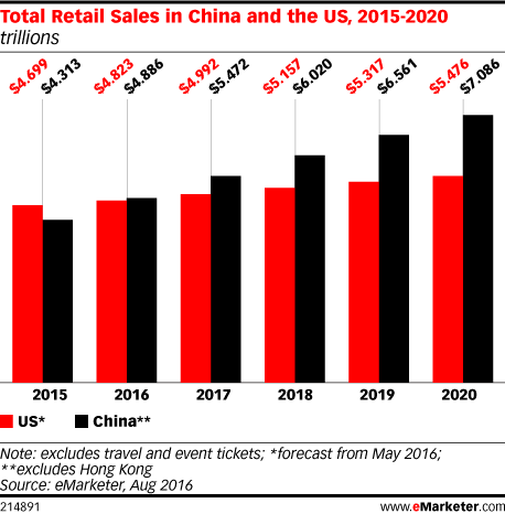 total retail sales china