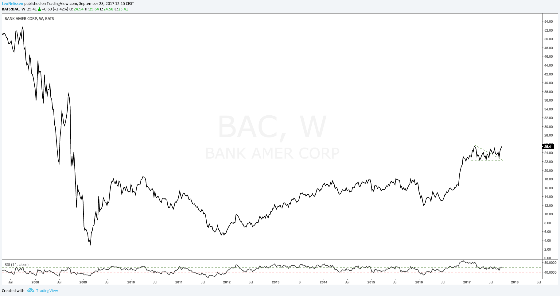 Bank Of America There It Is! Bank of America Corporation (NYSEBAC