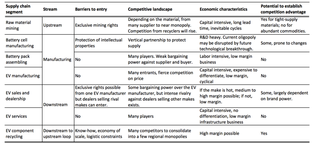 Where The Money Is In The Electric Vehicle Supply Chain: Part I ...