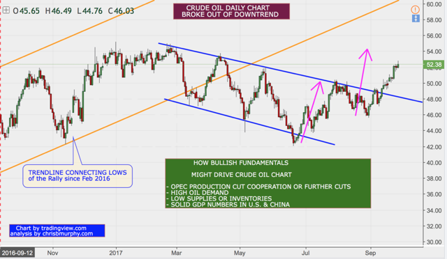 How High Will Crude Oil Go