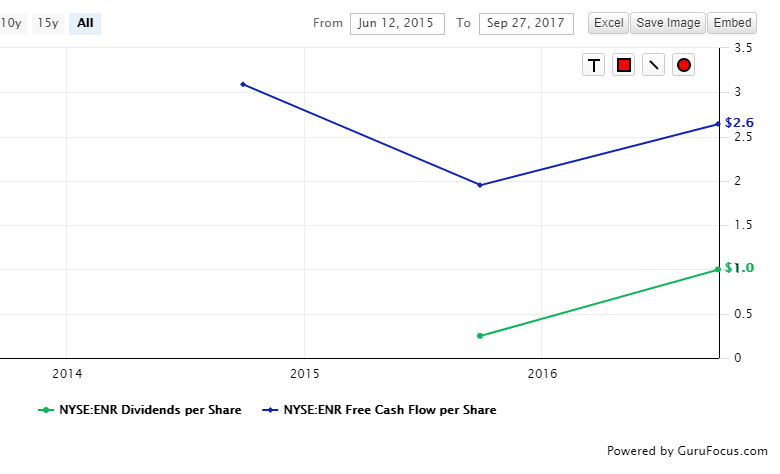 Energizer Holdings Inc. Is Worth A Look (NYSE:ENR) | Seeking Alpha