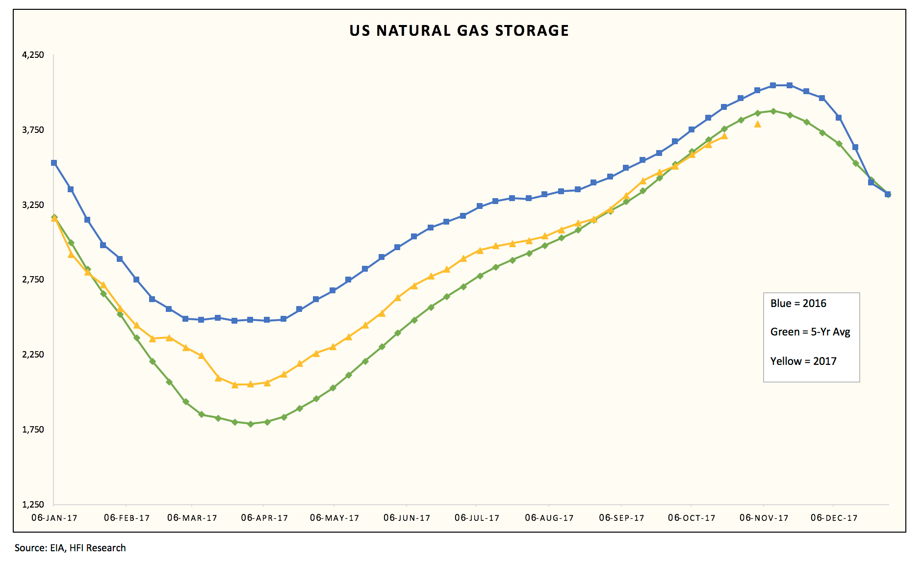 Weekly Natural Gas Storage Report Seeking Alpha Our Eos Is 3 79 Tcf
