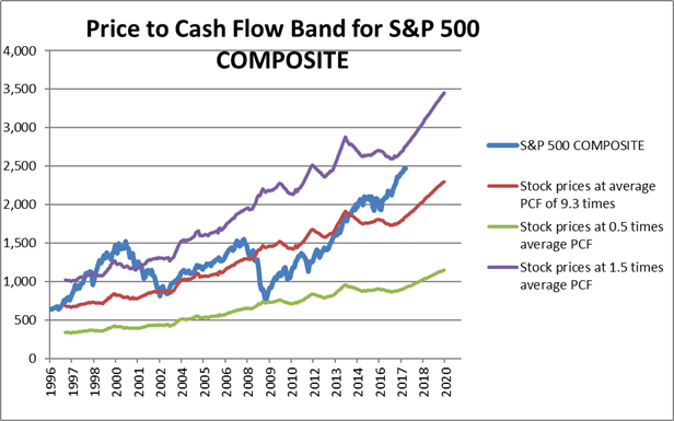 Is The S&P 500 Severely Overvalued? Look From 5 Different Angles ...