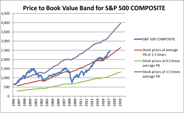 Is The S&P 500 Severely Overvalued? Look From 5 Different Angles ...