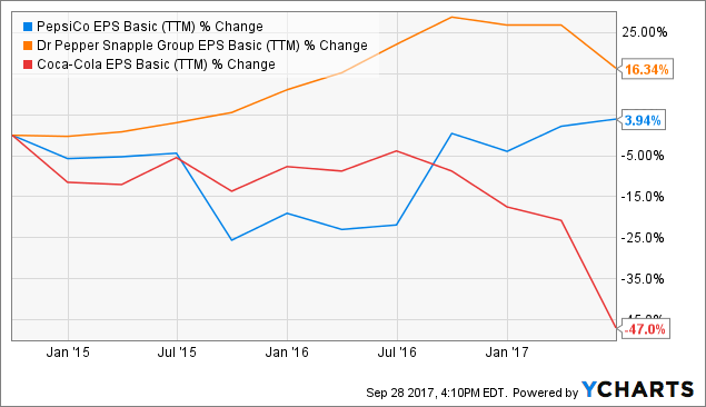 Dividend Growth Investors Should Look At Dr Pepper (NYSE:DPS-OLD ...