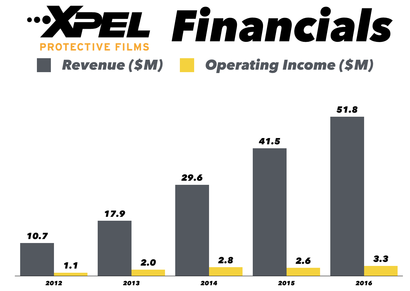 XPEL Technologies Cheap, Growing And A HighQuality Business (NASDAQXPEL) Seeking Alpha