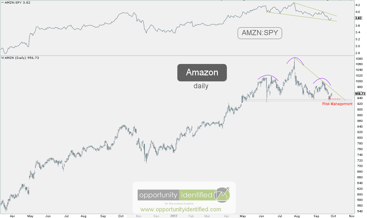 Stocks with Performance Valuation Turns Game Changers: Amazon.com, Inc. (NASDAQ:AMZN)