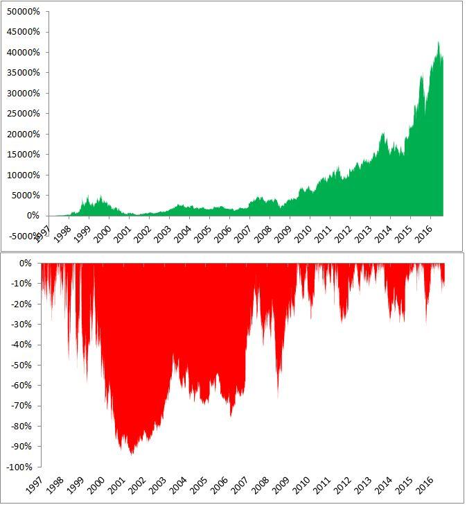 Stocks with Performance Valuation Turns Game Changers: Amazon.com, Inc. (NASDAQ:AMZN)