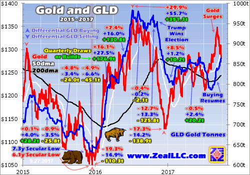 Gold Uplegs 3 Stages Spdr Trust Etf Nysearca Gld Seeking Ing Takes The Baton From Gold Futures Speculators And Gld S Holdings Are Key Dataset That Enables To Be Observed In Real Time