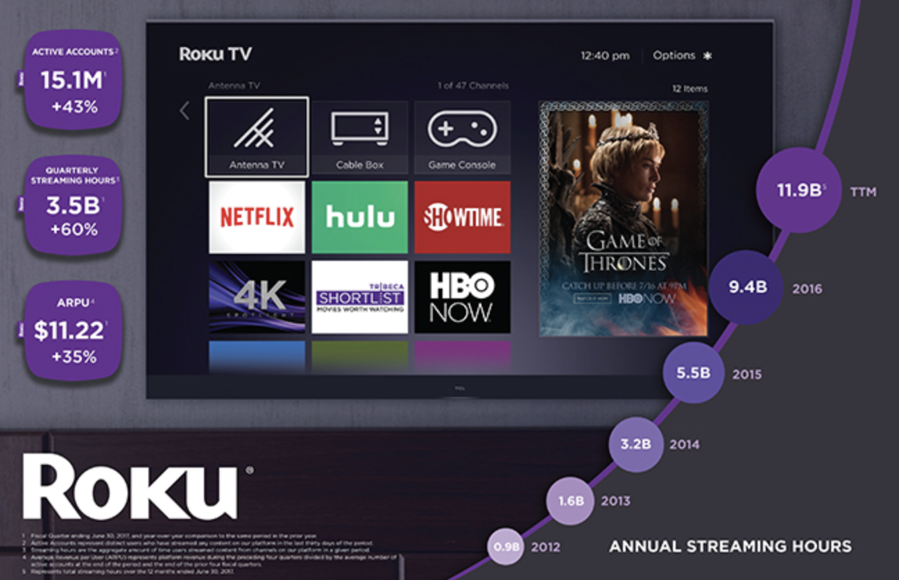 Roku Actually, Declining Hardware Revenues Are A Problem Roku, Inc