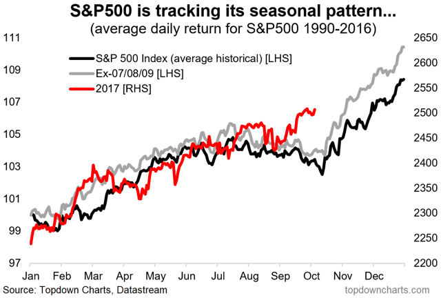 Weekly S&P 500 ChartStorm - Low Volatility Vs. High Valuations ...