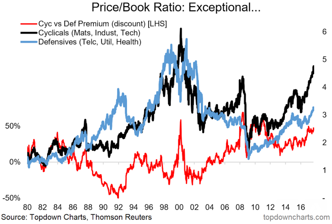 Price to book. Market to book ratio. M/B ratio. Investor ratio and Market value. Cyclical unemployment.