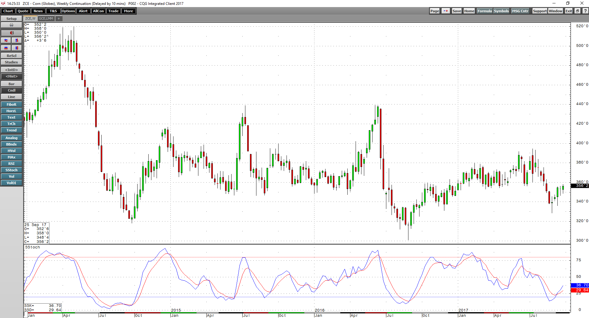 Grains Q3 2017 Review And The Outlook For Q4 | Seeking Alpha