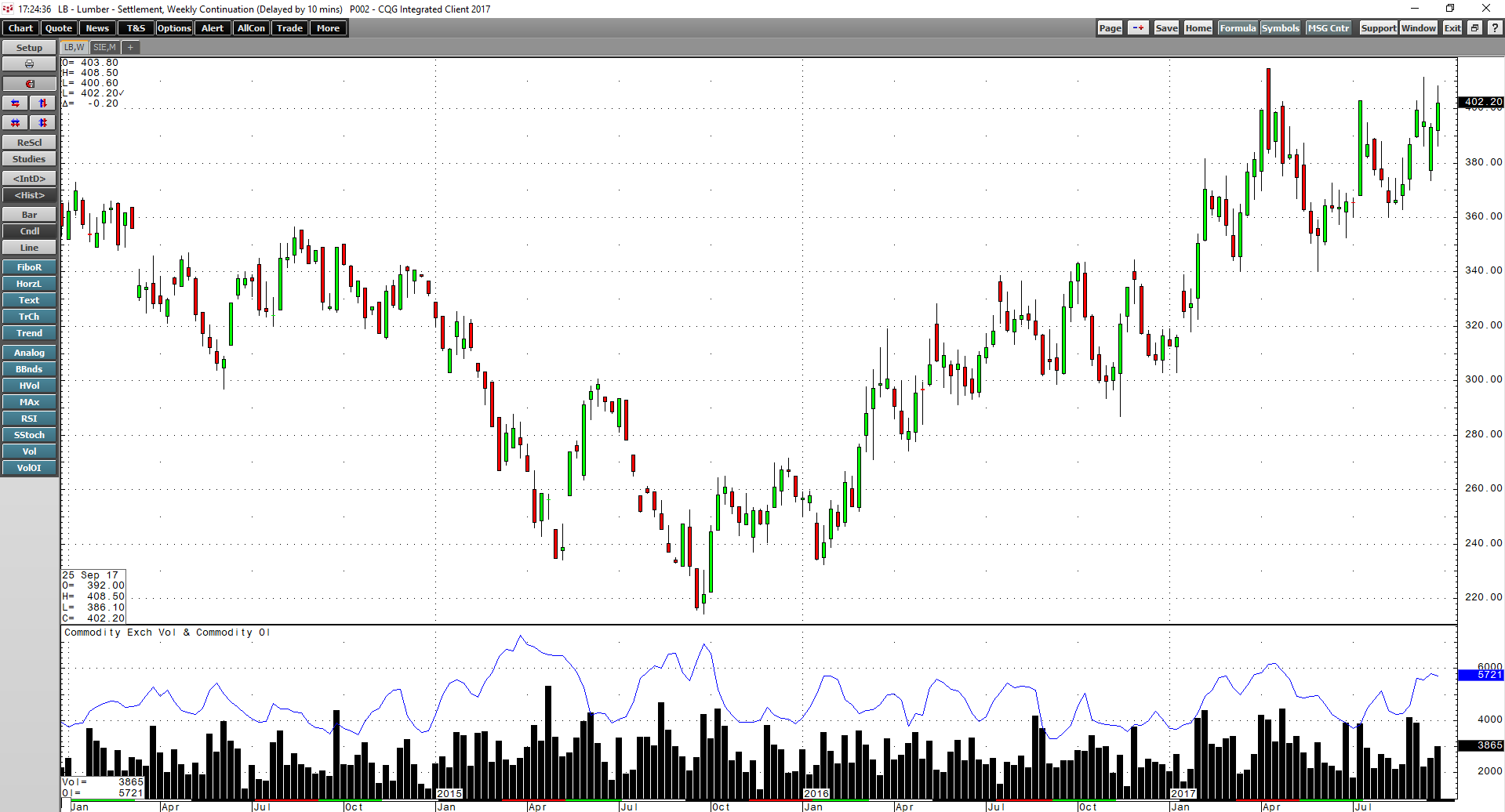 Soft Commodities Q3 2017 Review And The Outlook For Q4 | Seeking Alpha