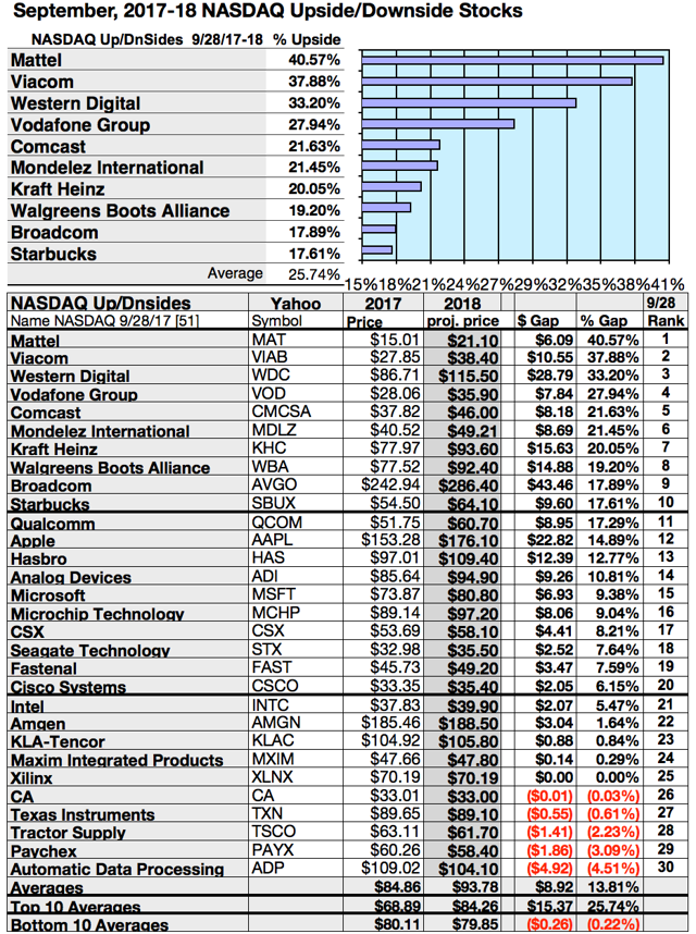 Nasdaq 100 Top Gainers Are Mattel & Per September Broker Targets Seeking Alpha