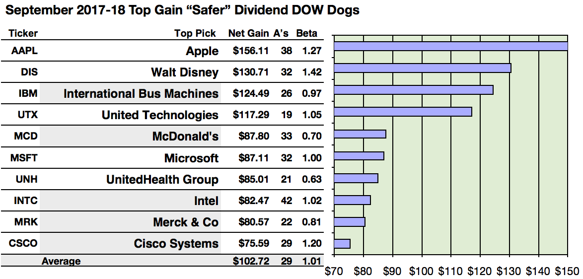 Nasdaq 100 Top Gainers Are Mattel & Per September Broker