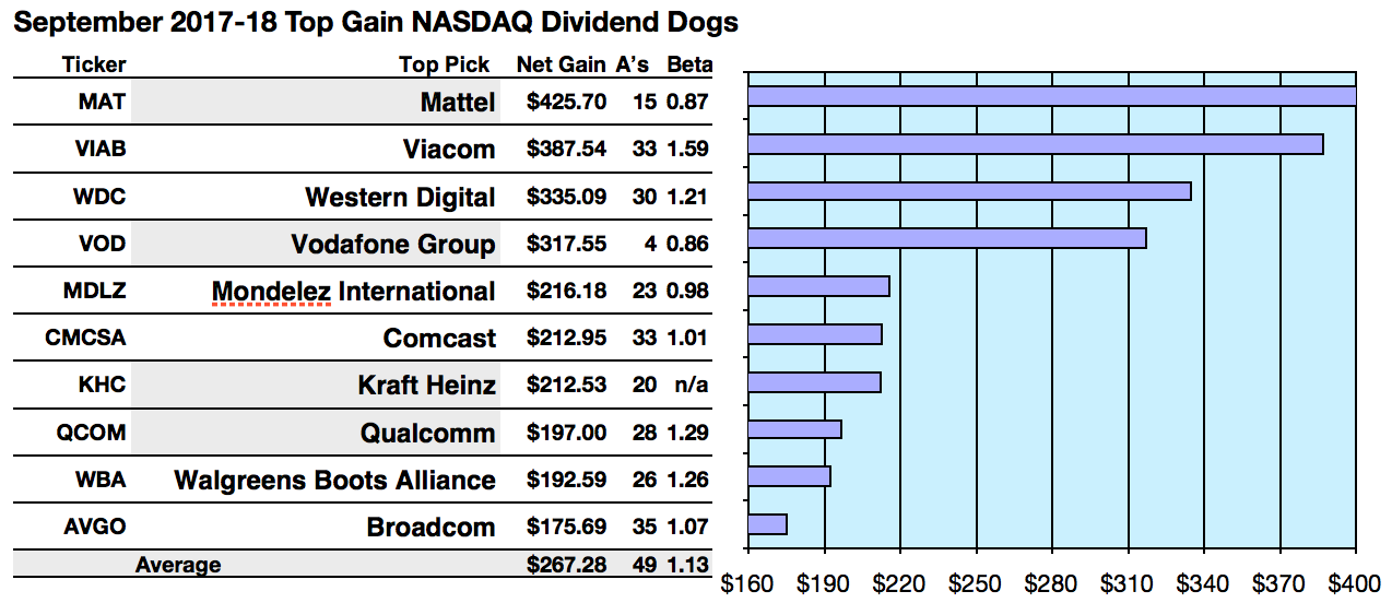Nasdaq 100 Top Gainers Are Mattel & Per September Broker Targets Seeking Alpha
