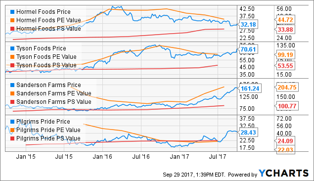 Switching Over To Hormel Foods After Tyson's Spike From Guidance Boost ...