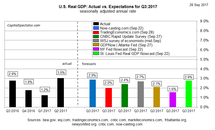 Softer GDP Growth Rate For The U.S. Is Expected In Q3 | Seeking Alpha