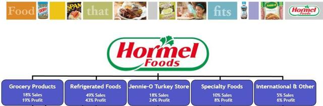 Hormel Foods: A Long-Term Growth Story And One Of 'The Best Stocks For ...