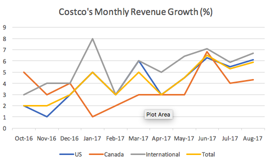 Will Costco S Growth Continue Amid Threat From Amazon Costco