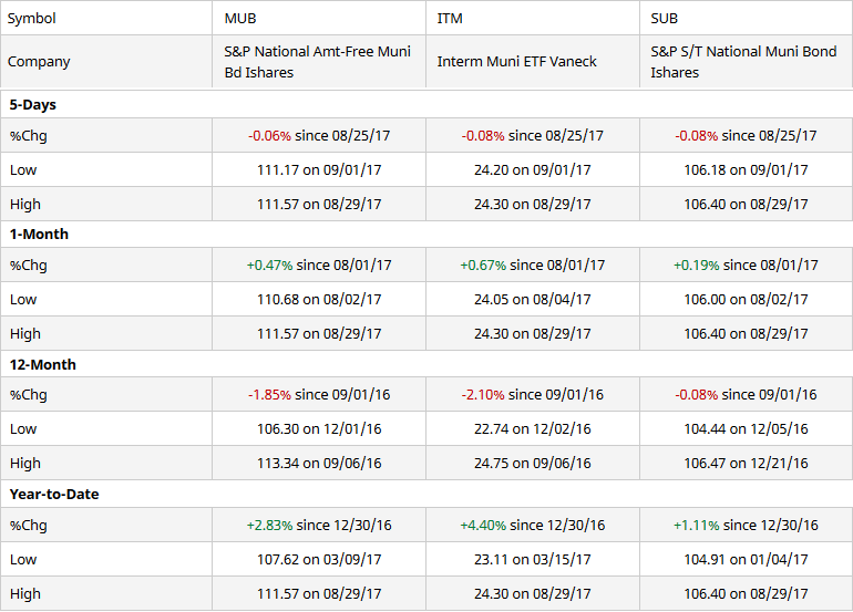 Zero coupon municipal bond etf