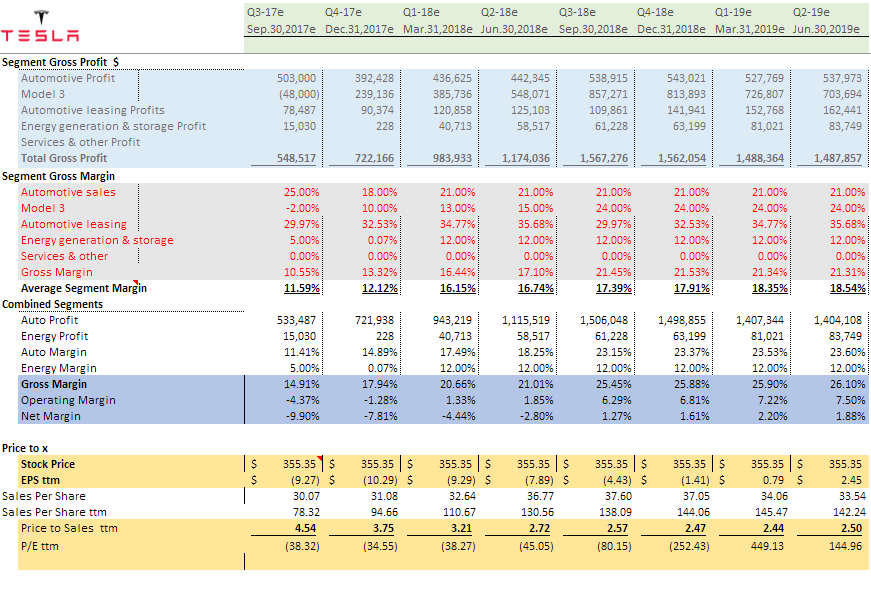 Will The Model 3 Make Tesla Profitable? (NASDAQ:TSLA) | Seeking Alpha