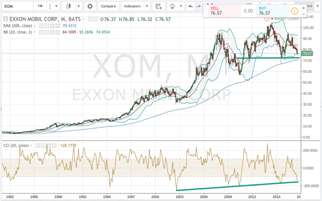 Exxon Mobil: Buying Opportunity (NYSE:XOM) | Seeking Alpha