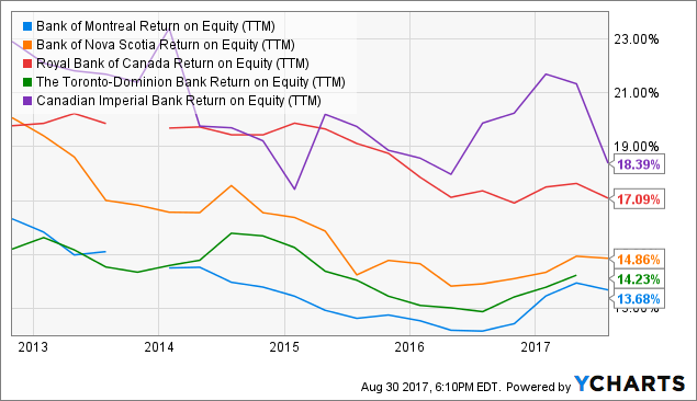 bmo 2017 dividend