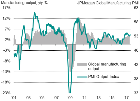 Global Manufacturing PMI Hits Highest Since May 2011 | Seeking Alpha