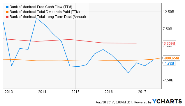 bmo canadian dividend income fund