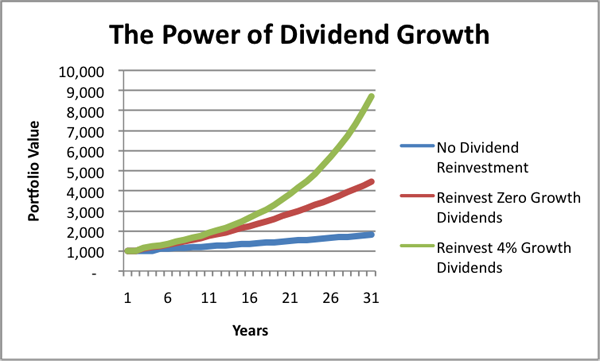 A Chart showing how Dividend Reinvestment can effect Total Returns