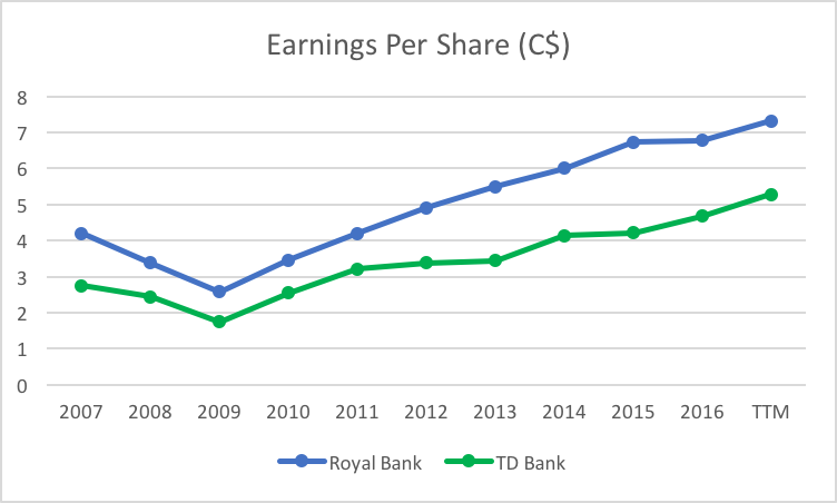 Royal Bank Of Scotland Share Price Chart
