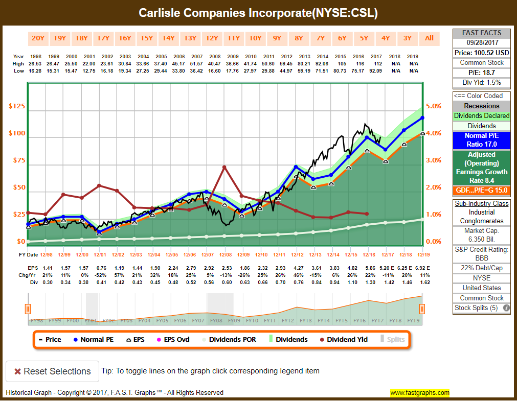 This MidCap Dividend Champion Is Worth A Look (NYSECSL) Seeking Alpha
