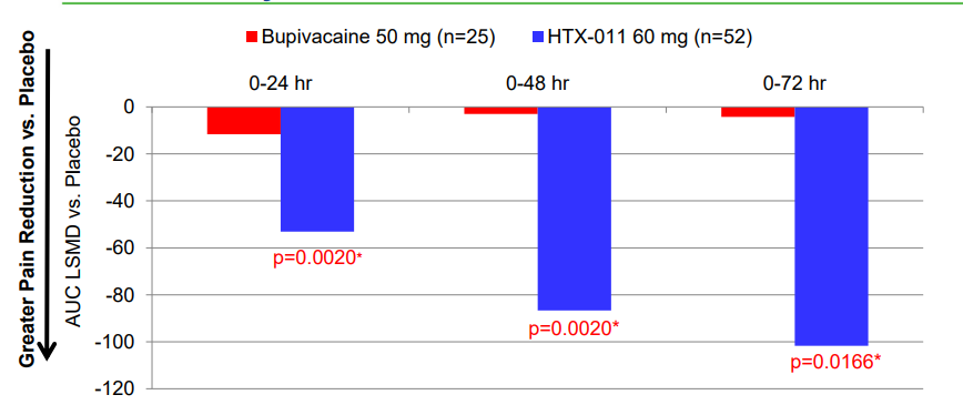 Heron Therapeutics: Management Executing, Stock Will Heron Therapeutics: Management Executing, Stock Will