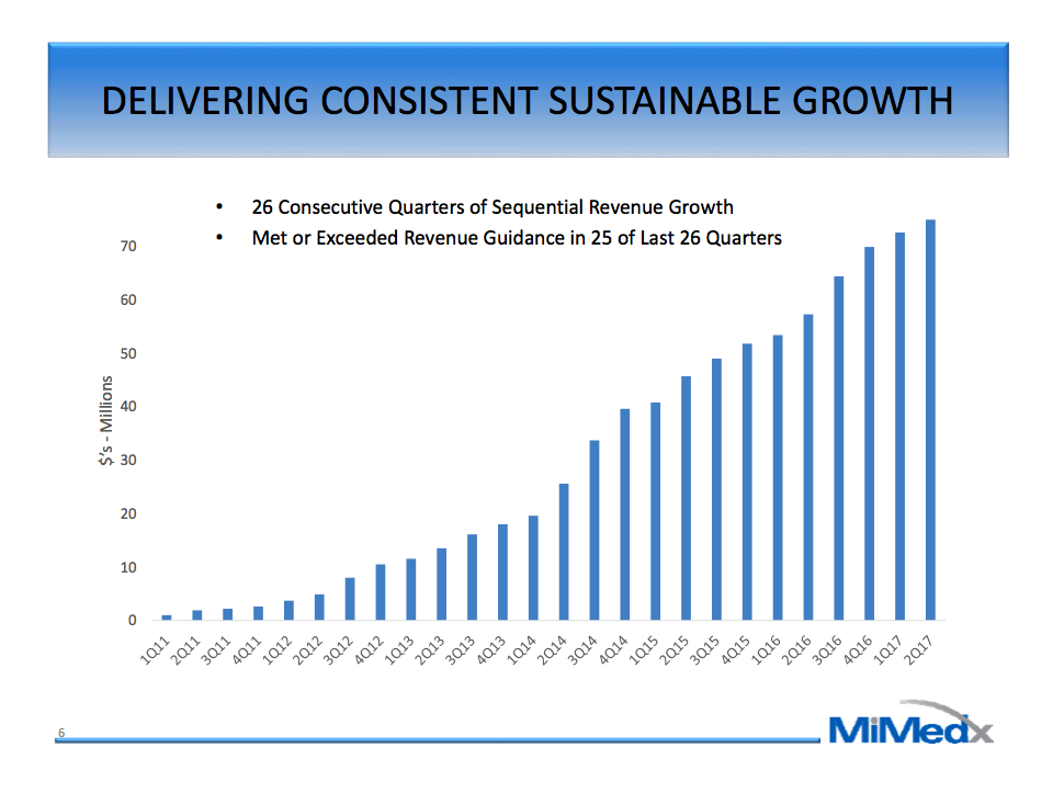 MiMedx: America's 5th-Fastest-Growing Company (NASDAQ:MDXG) | Seeking Alpha