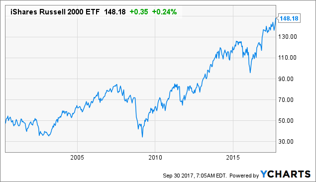 Russell 2000 Index Fund Chart