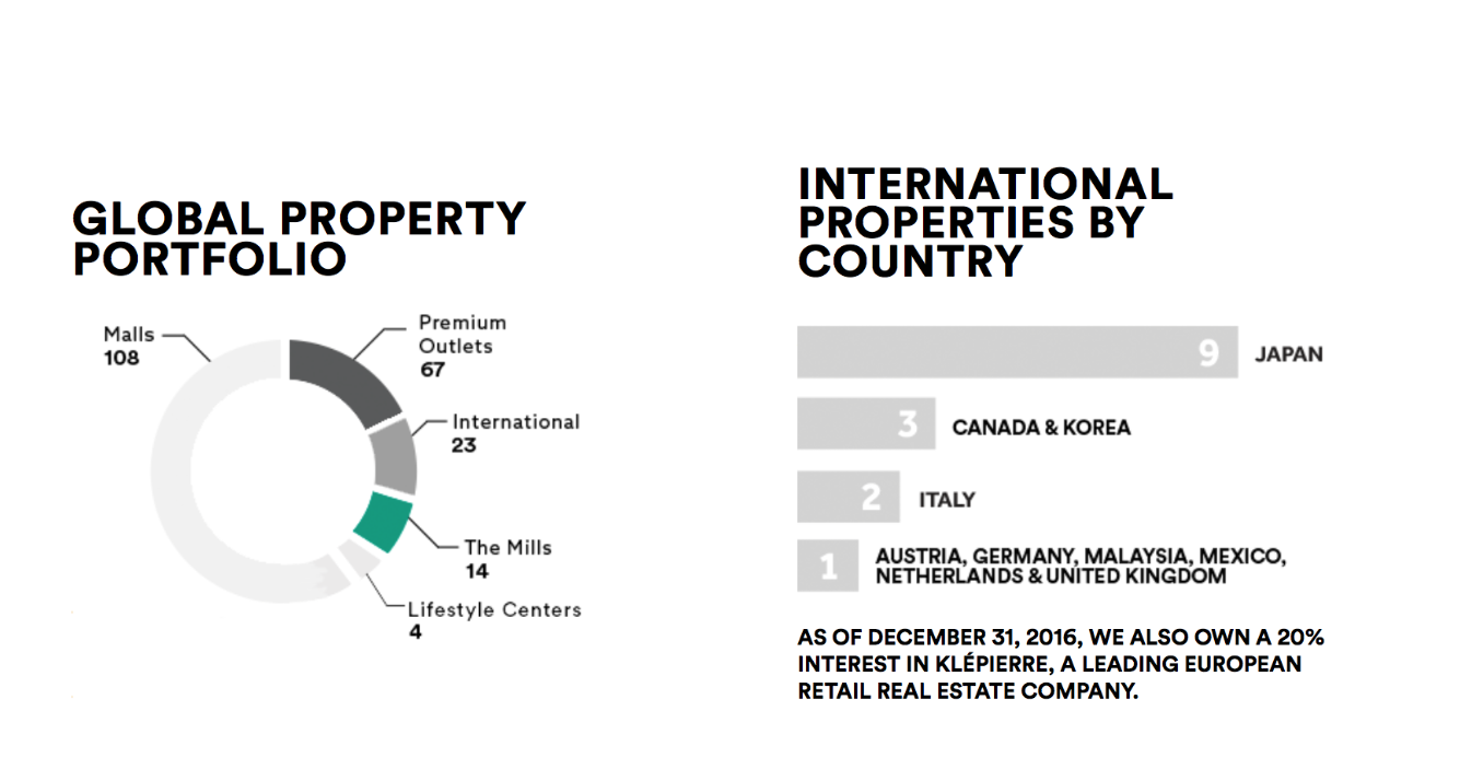 Buy Simon Property Group Before It Regains Its Premium Valuation (NYSE