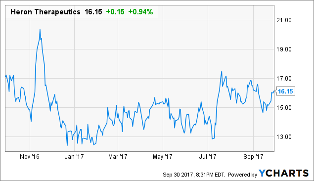 Heron Therapeutics: Management Executing, Stock Will Heron Therapeutics: Management Executing, Stock Will
