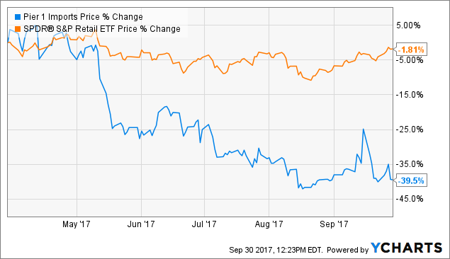 Which Analysts Are Watching Pier 1 Imports, Inc. (NYSE:PIR)?