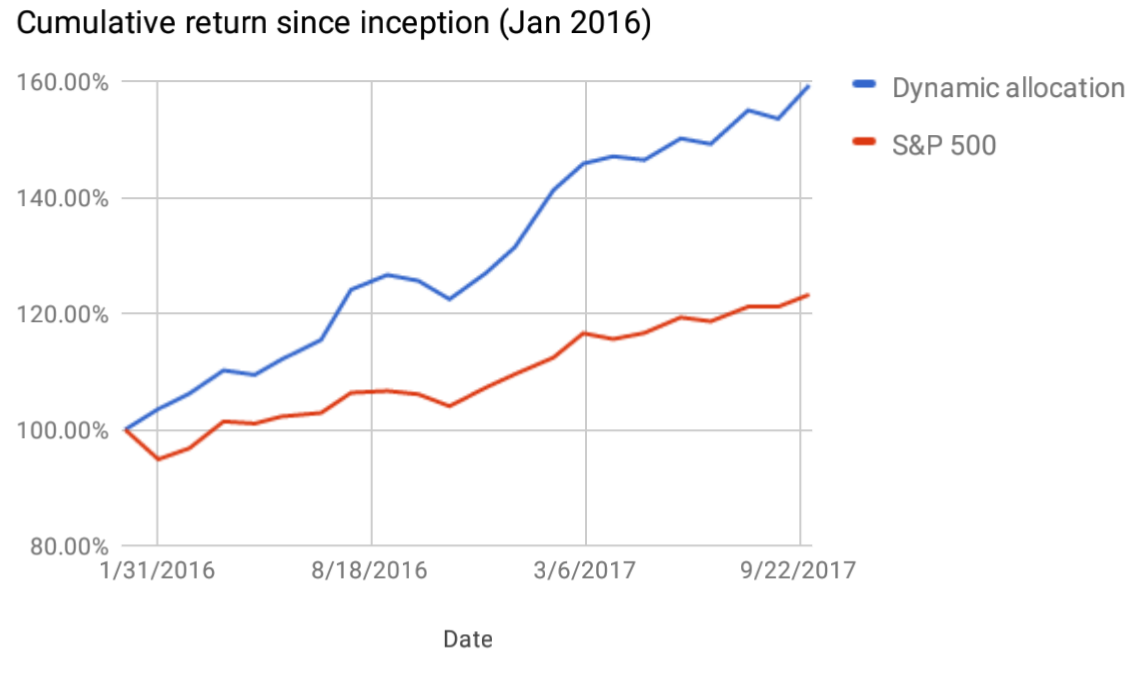 Dynamic Allocation Model Portfolio Update September 2017 Seeking Alpha