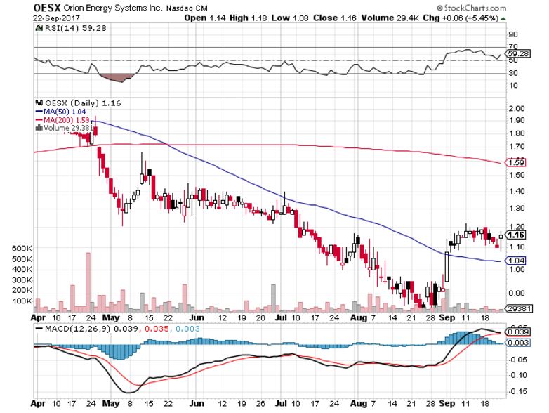 Orion Energy Systems Stock