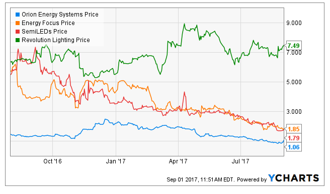 Orion Energy Systems: Down But Far From Out (NASDAQ:OESX) | Seeking Alpha