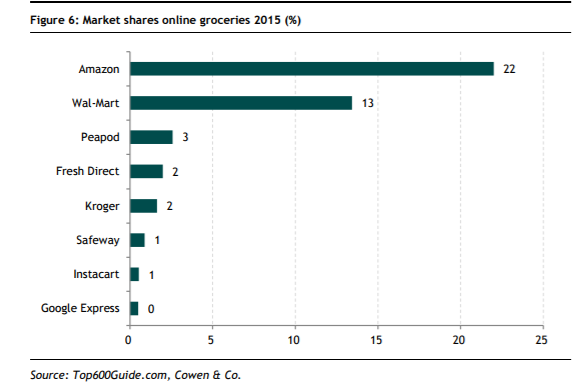 How The Recent Amazon-Whole Foods Deal Can Reshape The Retail Food