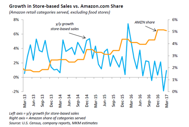 Amazon eating stores.PNG