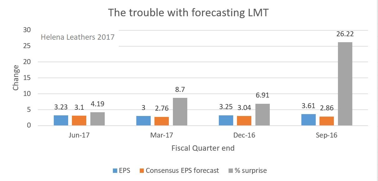 Lockheed Martin: Helicopter Contracts And Military Stock Comparison ...