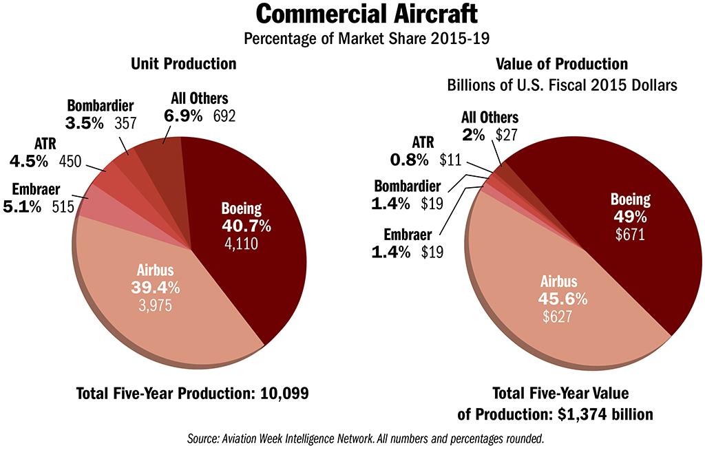Unit share. Boeing Aerobus Market share. Market share. Market Aviation. Share of Market/share of value.