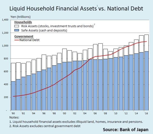 Financial Assets And Investments Chart